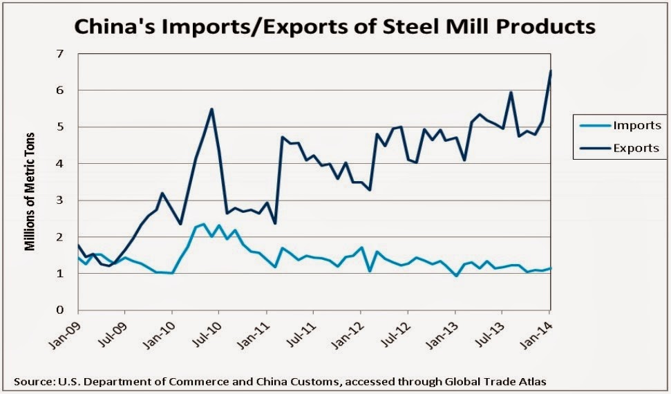 China's Imports & Exports of Steel Mill Products